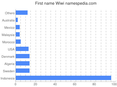 Given name Wiwi