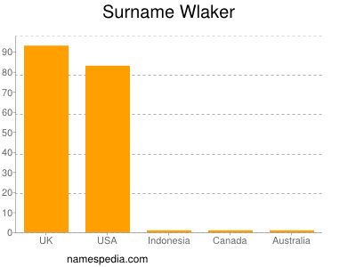 Surname Wlaker