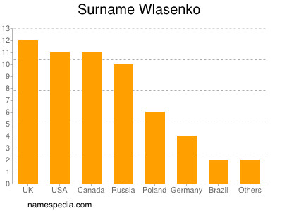 Surname Wlasenko