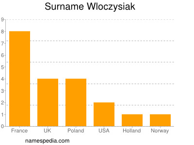 Surname Wloczysiak
