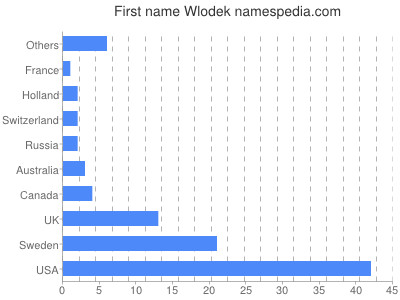Given name Wlodek