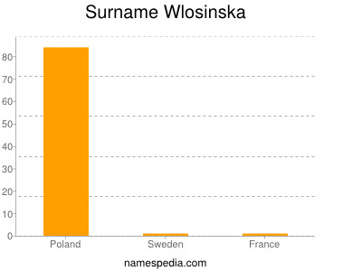 Surname Wlosinska