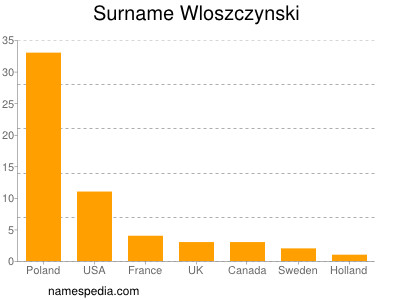 Surname Wloszczynski