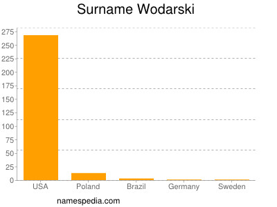 Surname Wodarski