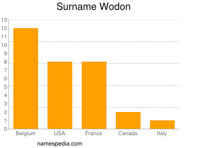 Surname Wodon