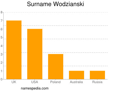 Surname Wodzianski