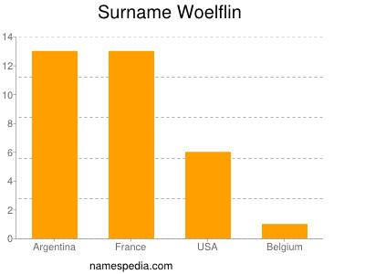 Surname Woelflin