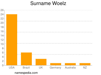 Surname Woelz