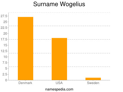 Surname Wogelius
