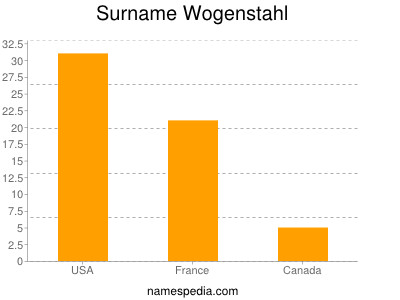Surname Wogenstahl