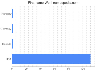 Given name Wohl