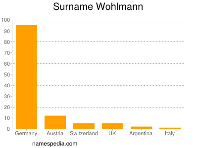 Surname Wohlmann