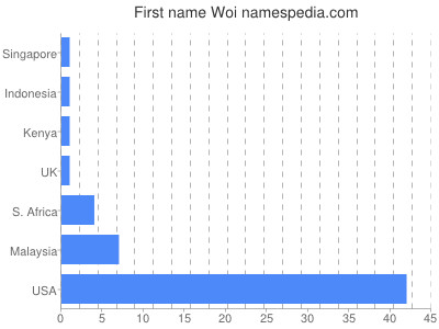 Given name Woi