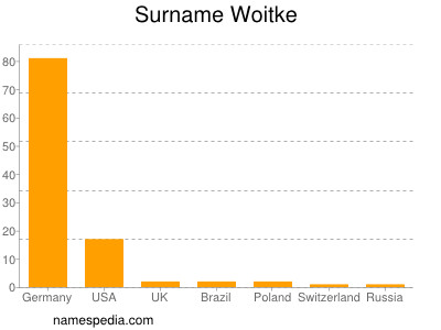 Surname Woitke