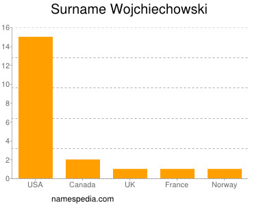 Surname Wojchiechowski