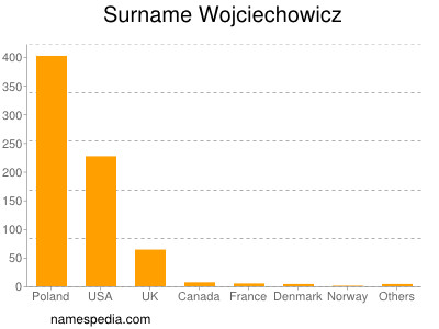 Surname Wojciechowicz