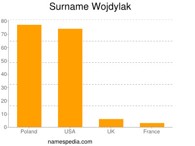Surname Wojdylak