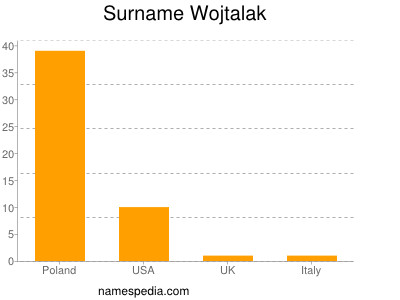 Surname Wojtalak