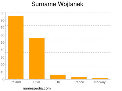 Surname Wojtanek