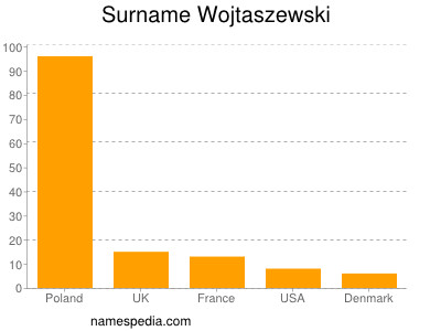 Surname Wojtaszewski
