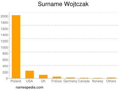 Surname Wojtczak