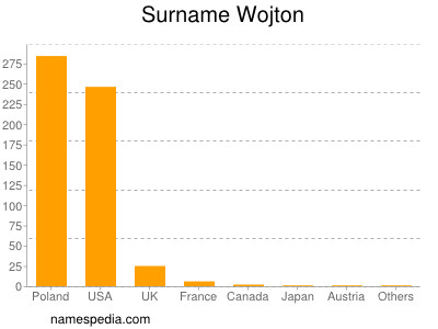 Surname Wojton