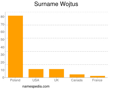 Surname Wojtus