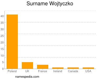 Surname Wojtyczko