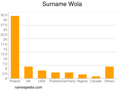 Surname Wola