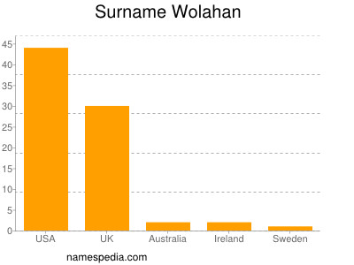 Surname Wolahan