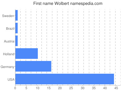 Given name Wolbert