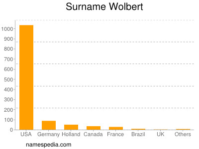 Surname Wolbert