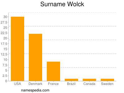 Surname Wolck