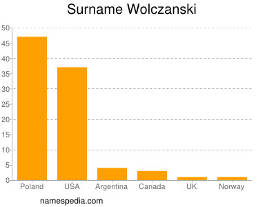 Surname Wolczanski