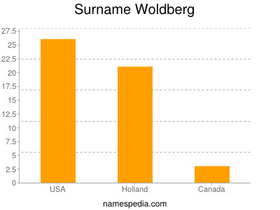 Surname Woldberg