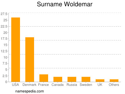 Surname Woldemar