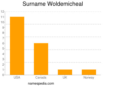 Surname Woldemicheal