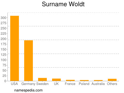 Surname Woldt