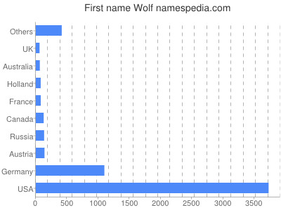 Given name Wolf