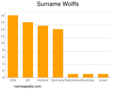 Surname Wolffs