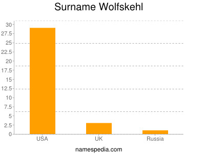Surname Wolfskehl