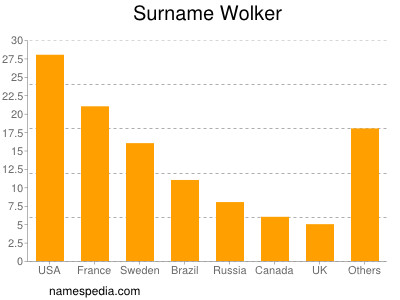 Surname Wolker