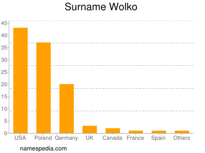 Surname Wolko