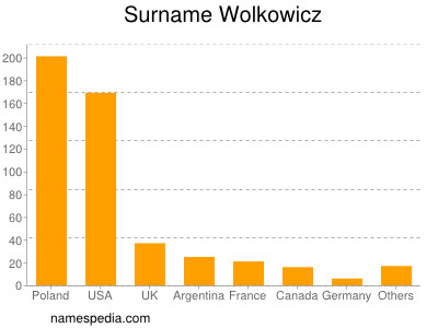 Surname Wolkowicz