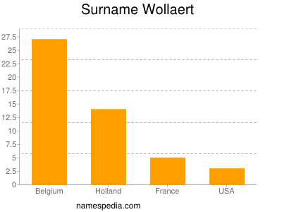 Surname Wollaert