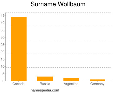 Surname Wollbaum