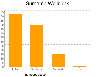 Surname Wollbrink