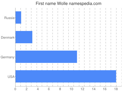 Given name Wolle