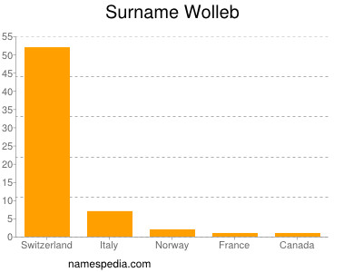 Surname Wolleb