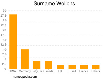 Surname Wollens